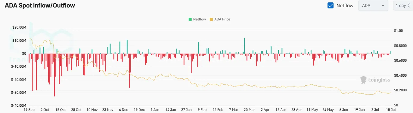 ADA Exchange Netflow