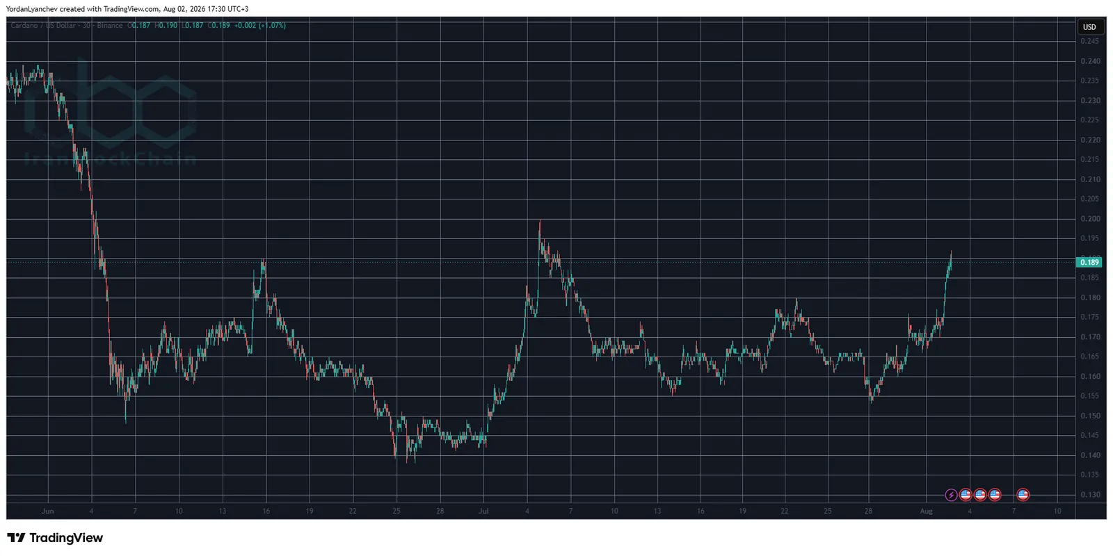 ADAUSD on TradingView