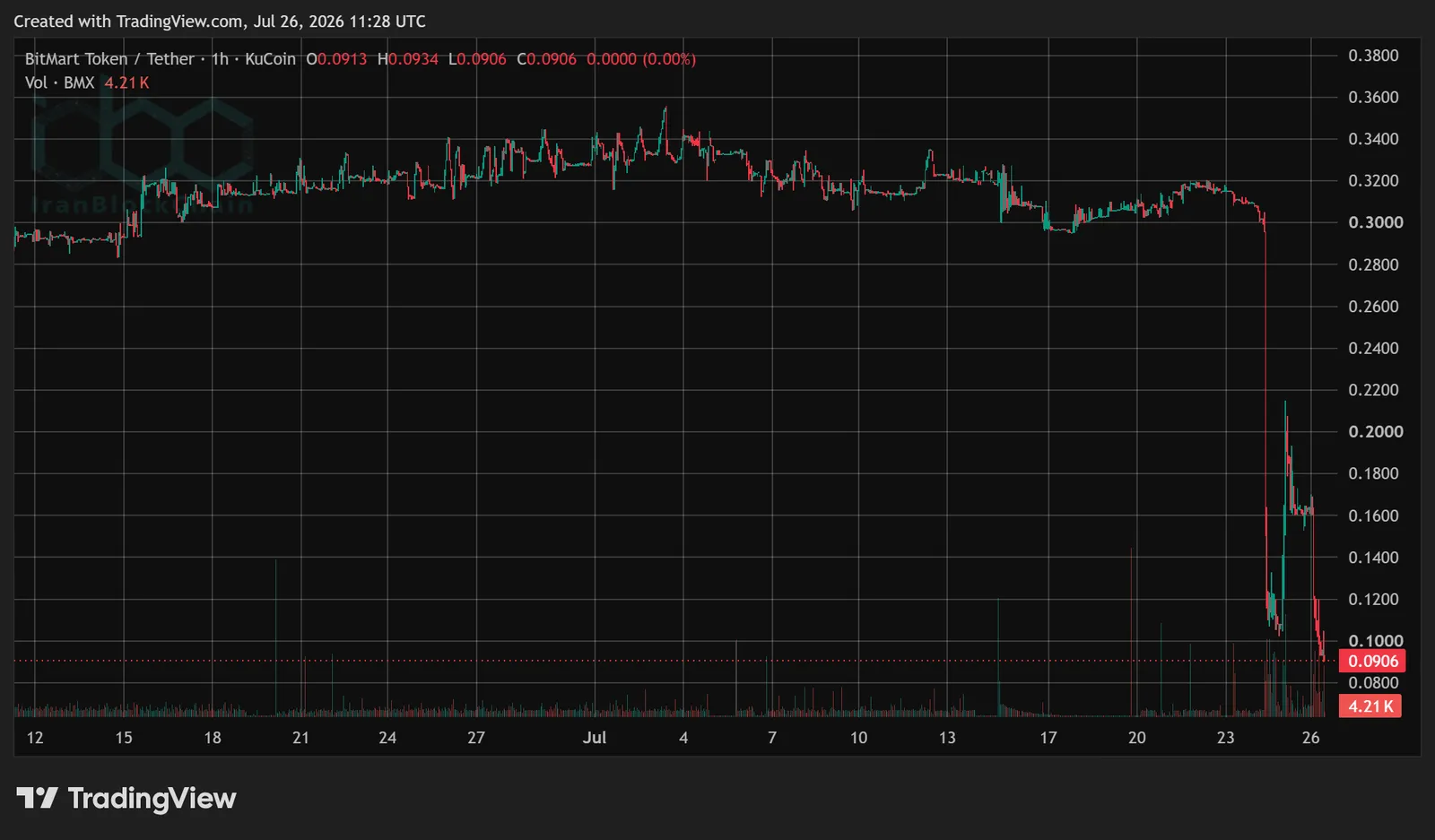 BMXUSD. Source: TradingView