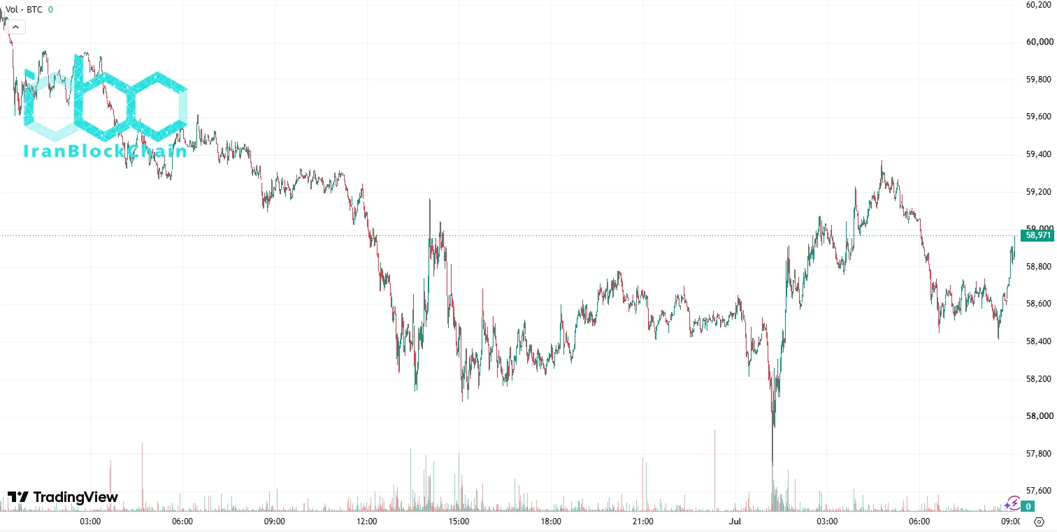 BTC Price