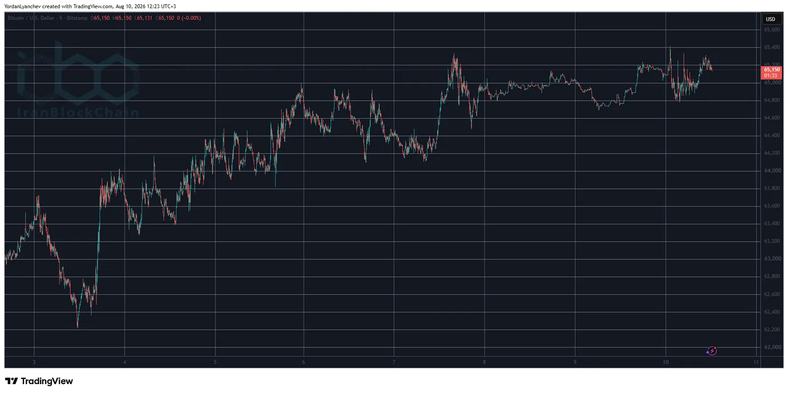 BTCUSD Aug 10. Source: TradingView