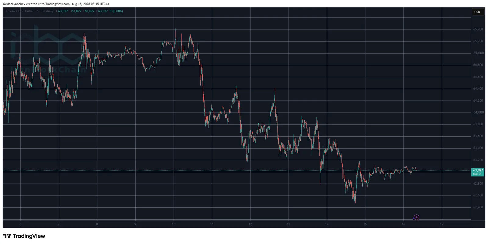 BTCUSD Aug 16. Source: TradingView