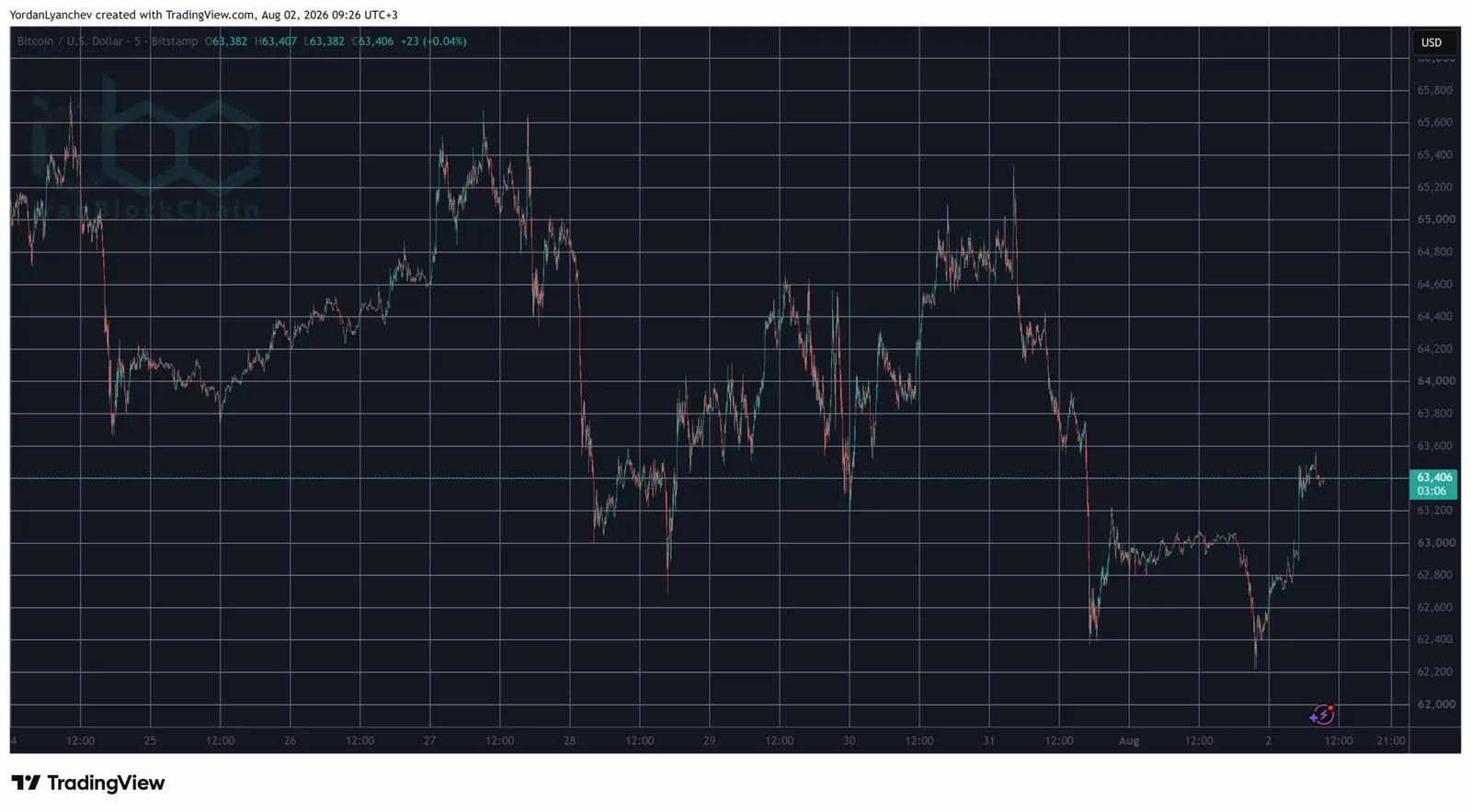 BTCUSD Aug 2. Source: TradingView