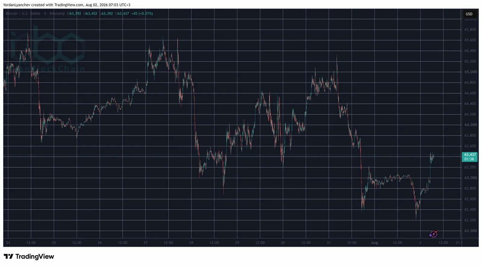 BTCUSD Aug 2. Source: TradingView