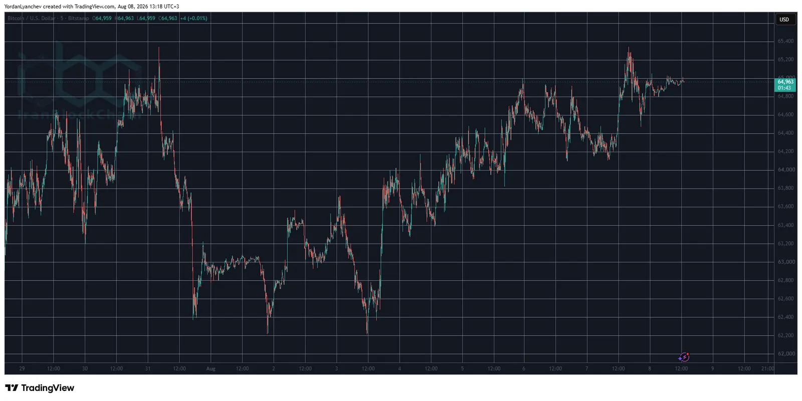 BTCUSD Aug 8. Source: TradingView