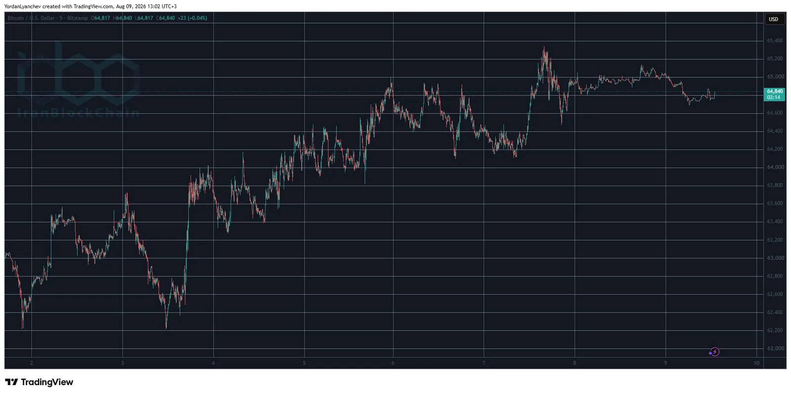 BTCUSD Aug 9. Source: TradingView