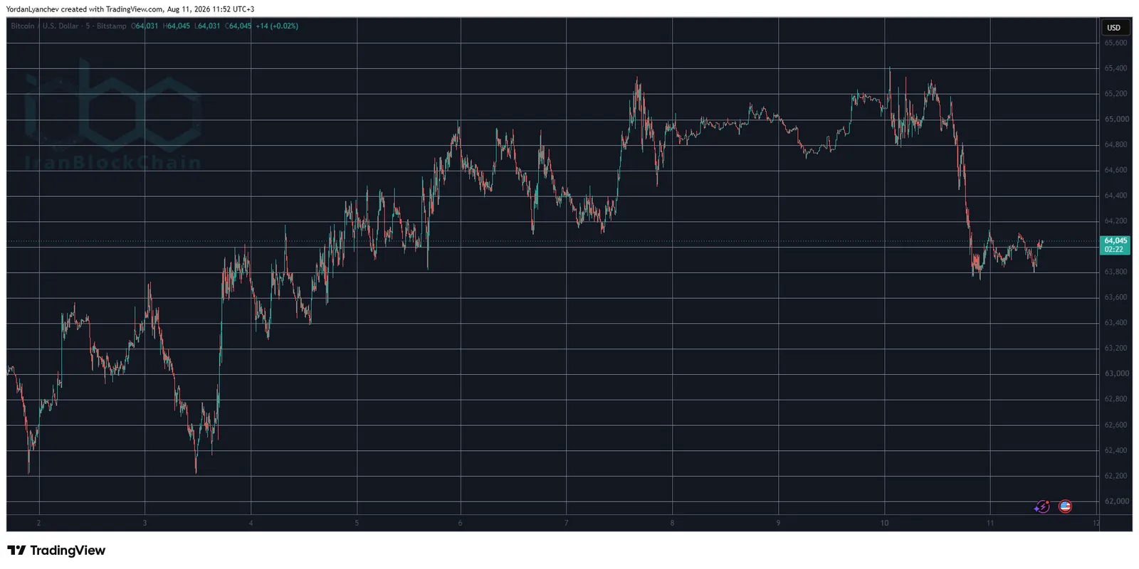 BTCUSD August 11. Source: TradingView