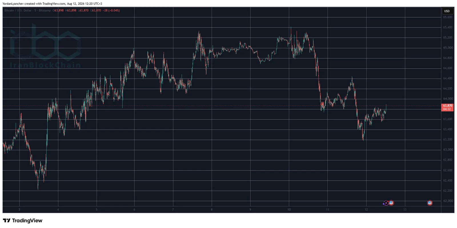BTCUSD August 12. Source: TradingView