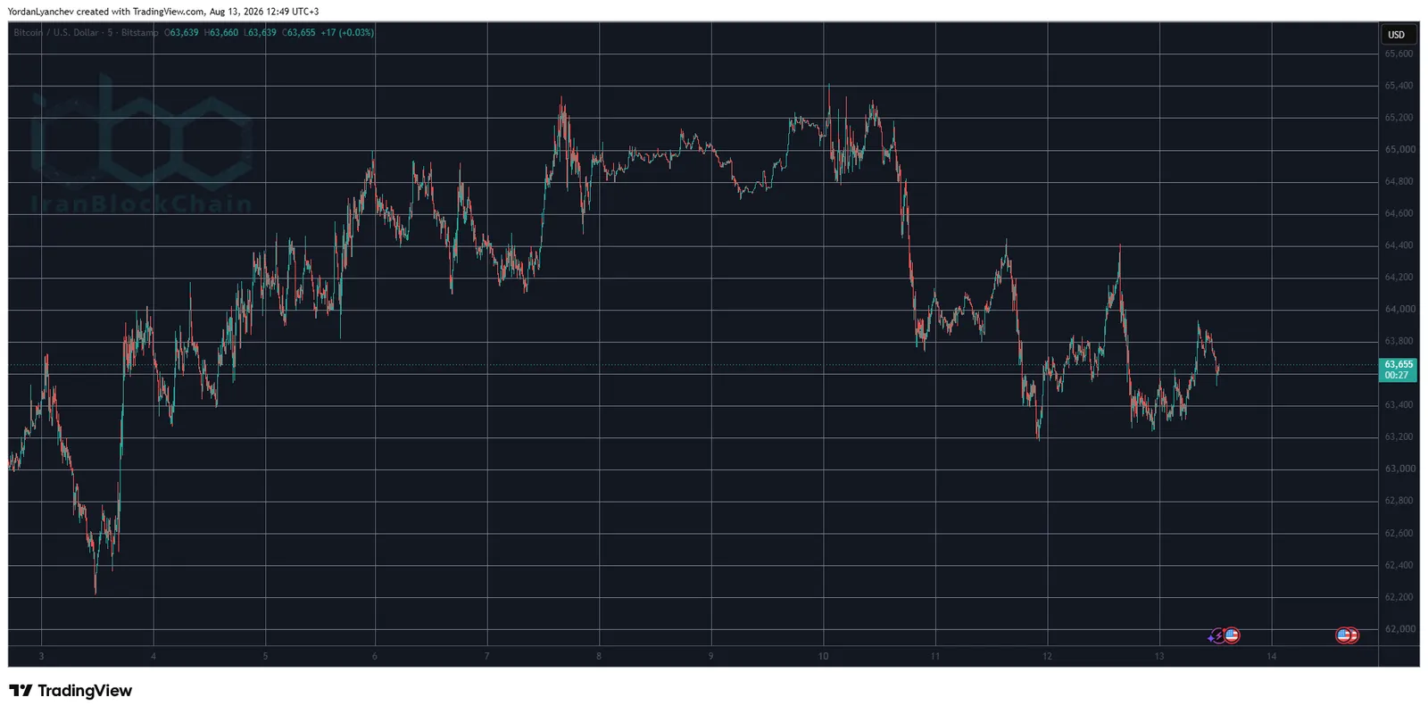 BTCUSD August 13. Source: TradingView