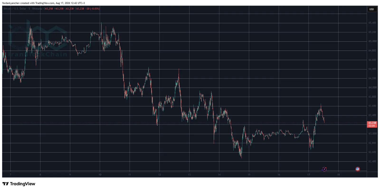 BTCUSD August 17. Source: TradingView