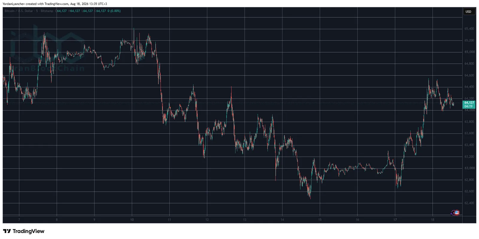 BTCUSD August 18. Source: TradingView