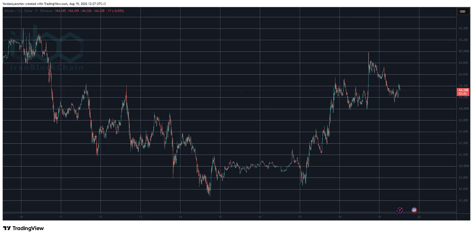 BTCUSD August 19. Source: TradingView