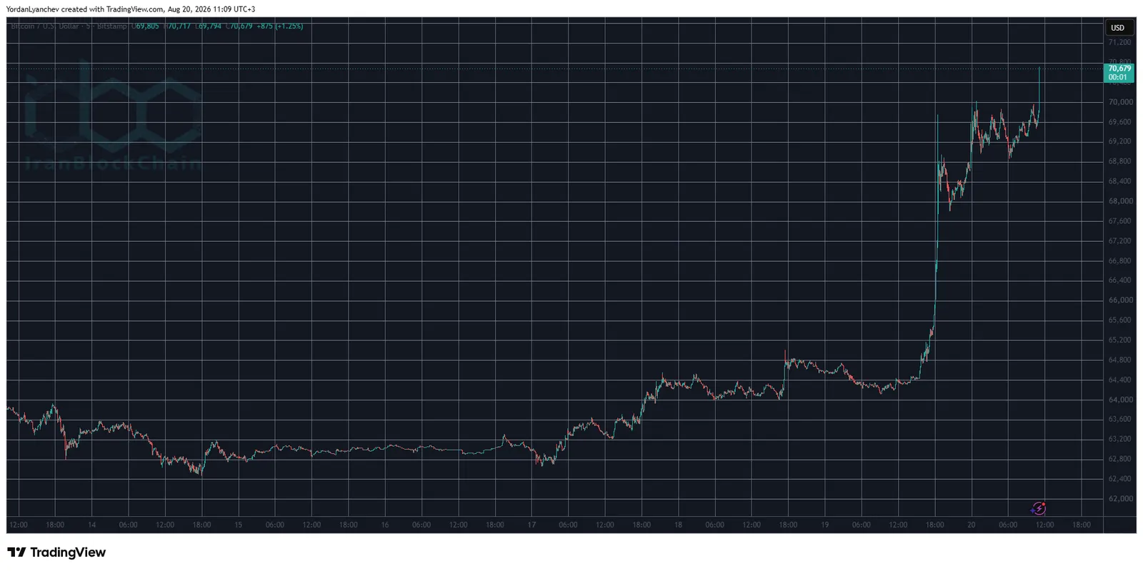 BTCUSD August 20. Source: TradingView