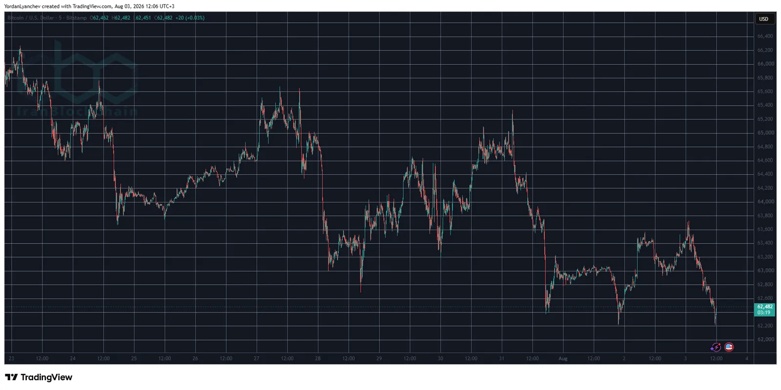 BTCUSD August 3. Source: TradingView