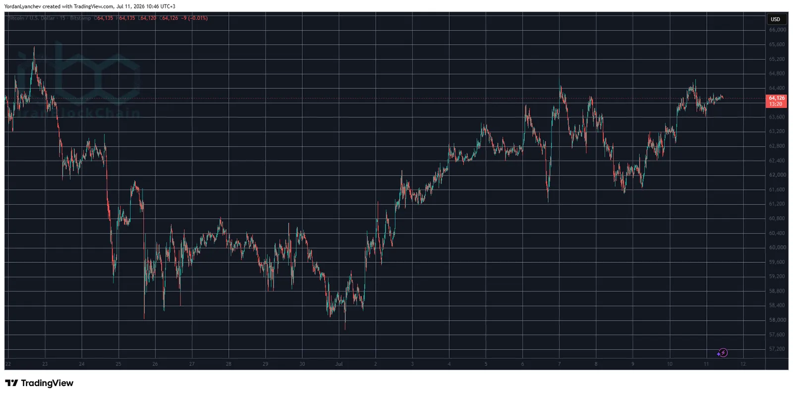 BTCUSD July 11. Source: TradingView