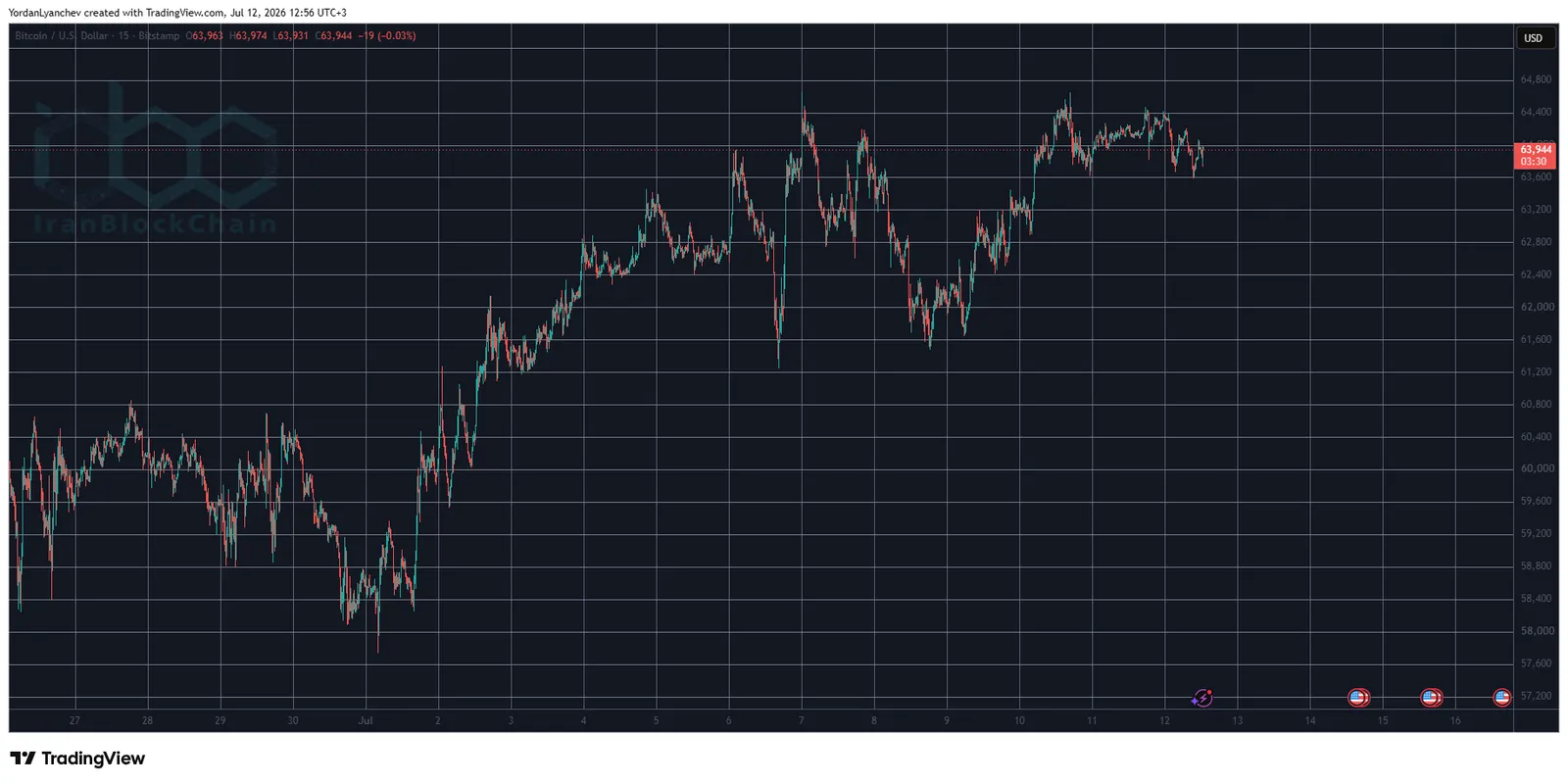 BTCUSD July 12. Source: TradingView
