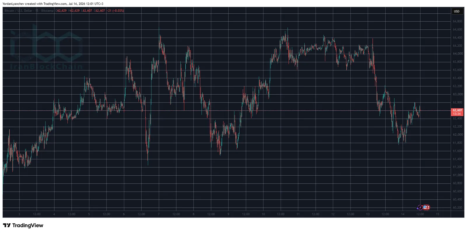 BTCUSD July 14. Source: TradingView