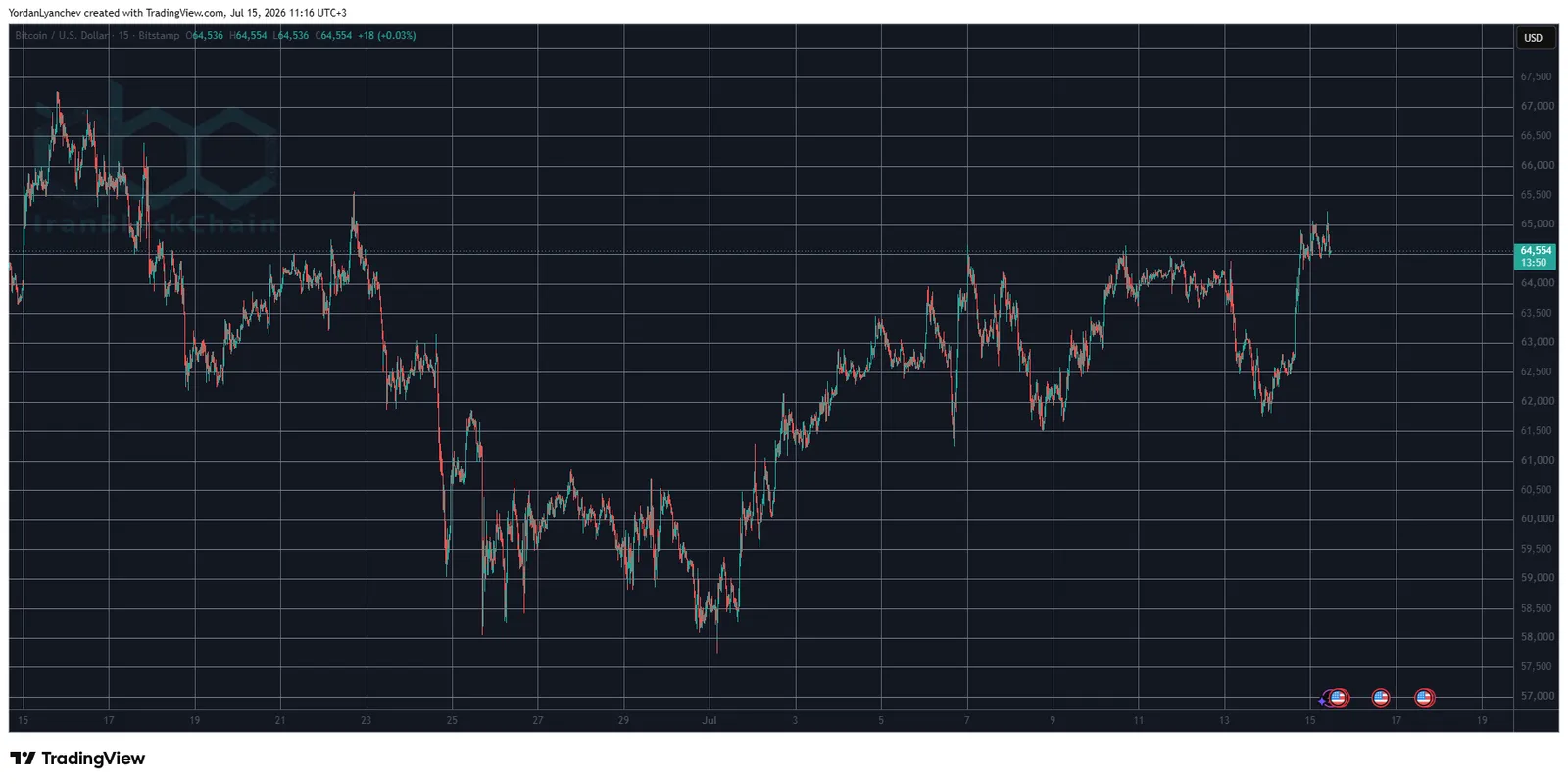 BTCUSD July 15. Source: TradingView