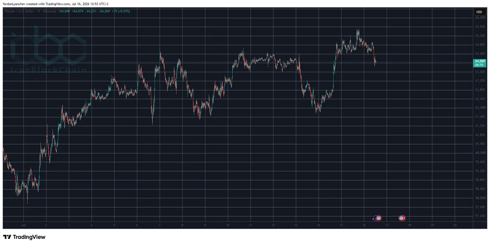 BTCUSD July 16. Source: TradingView
