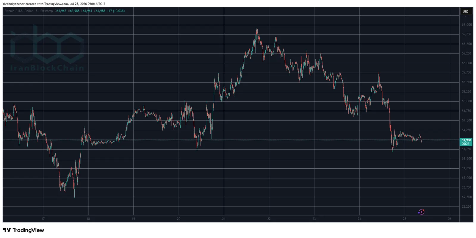BTCUSD July 25. Source: TradingView