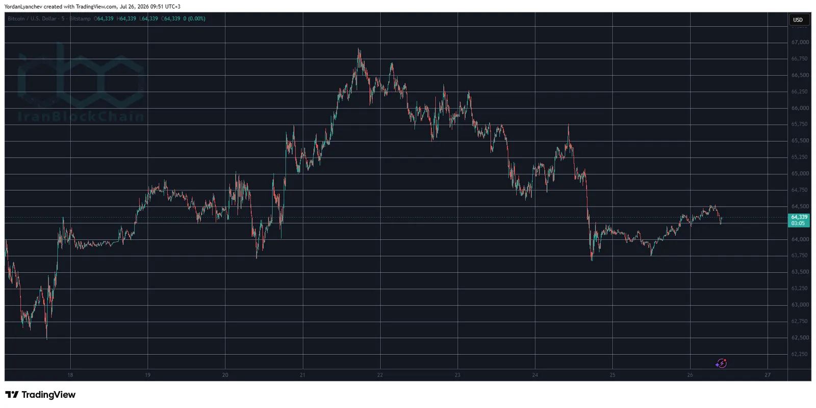 BTCUSD July 26. Source: TradingView