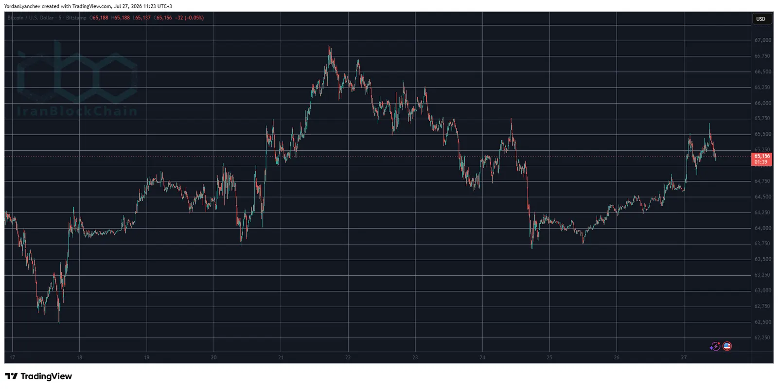BTCUSD July 27. Source: TradingView