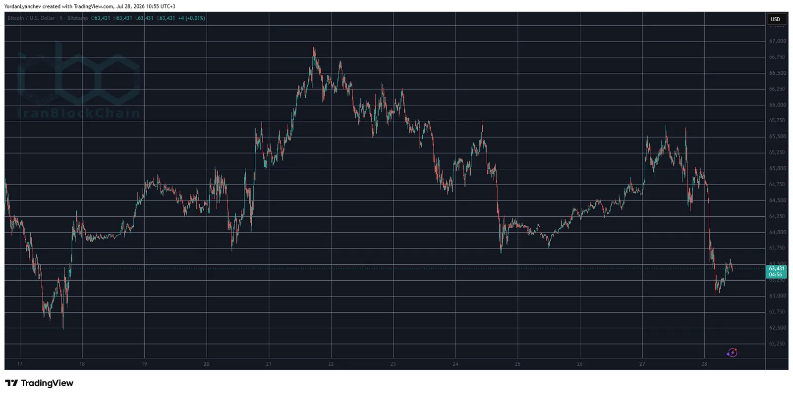 BTCUSD July 28. Source: TradingView