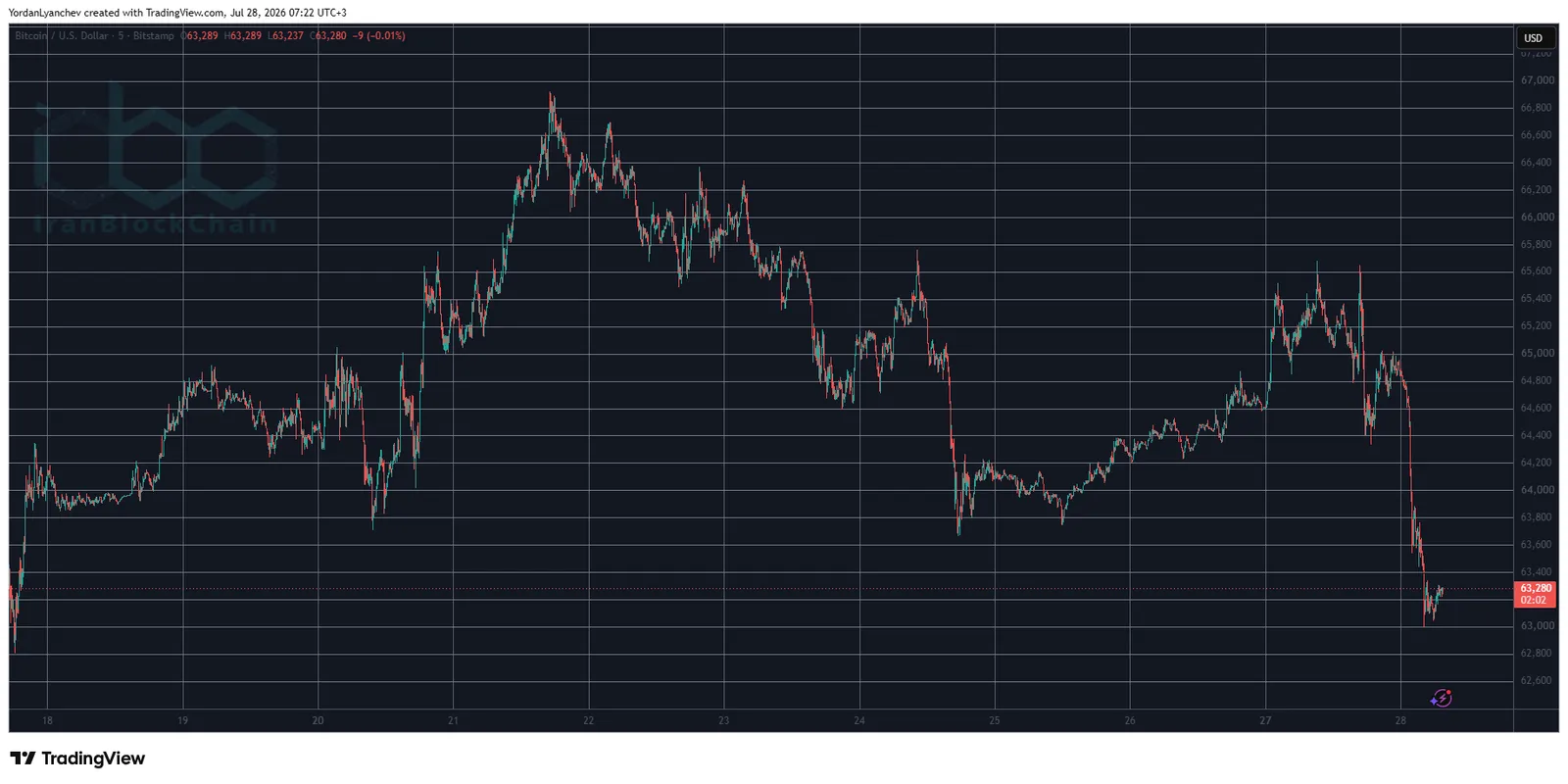 BTCUSD July 28. Source: TradingView