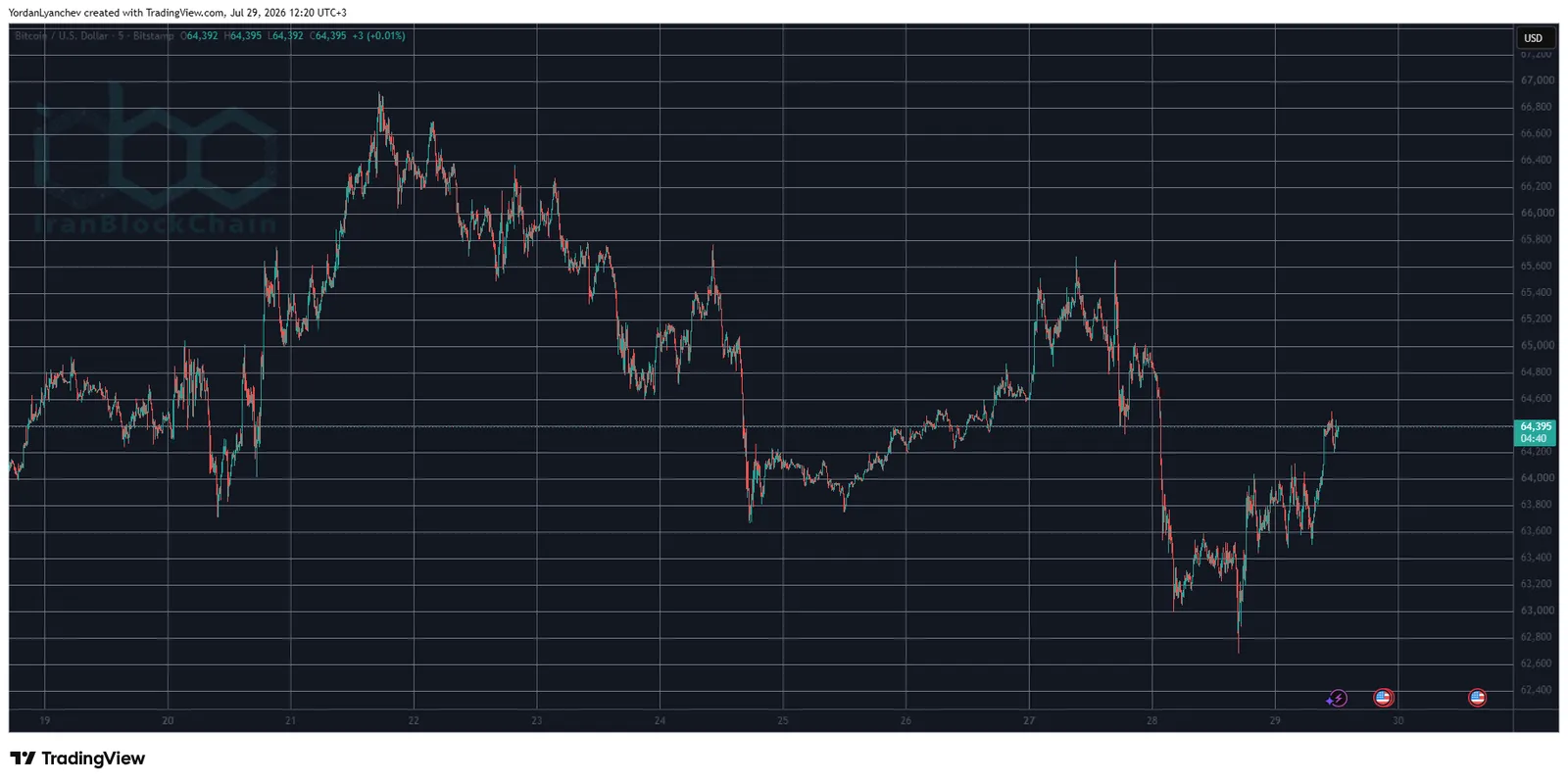 BTCUSD July 29. Source: TradingView