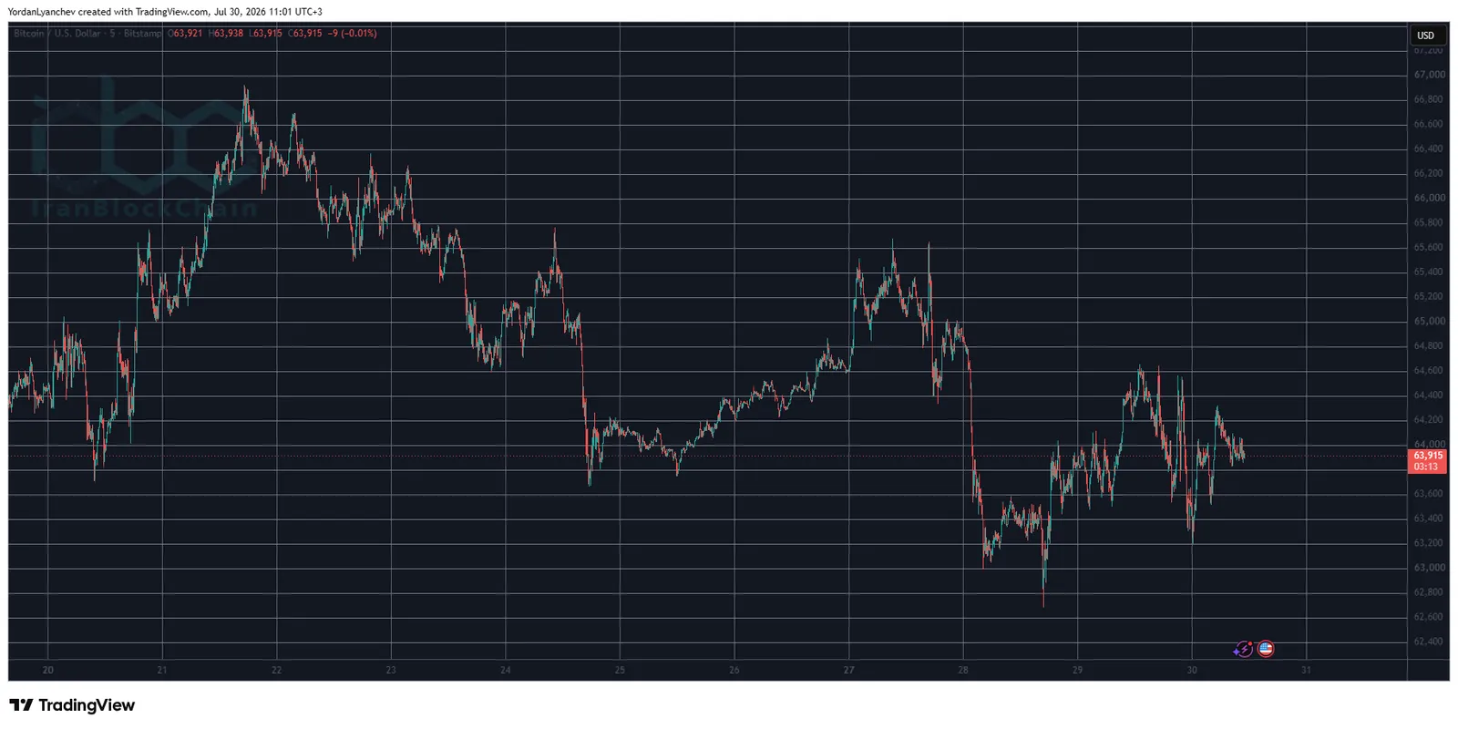 BTCUSD July 30. Source: TradingView