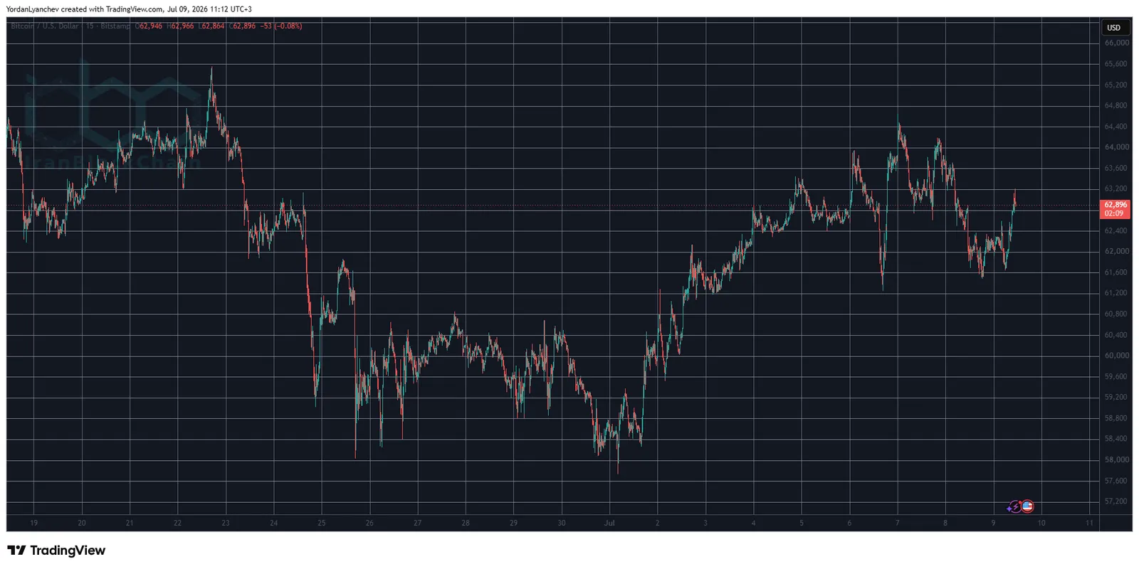 BTCUSD July 9. Source: TradingView