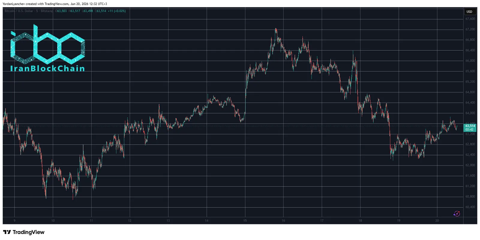BTCUSD June 20. Source: TradingView