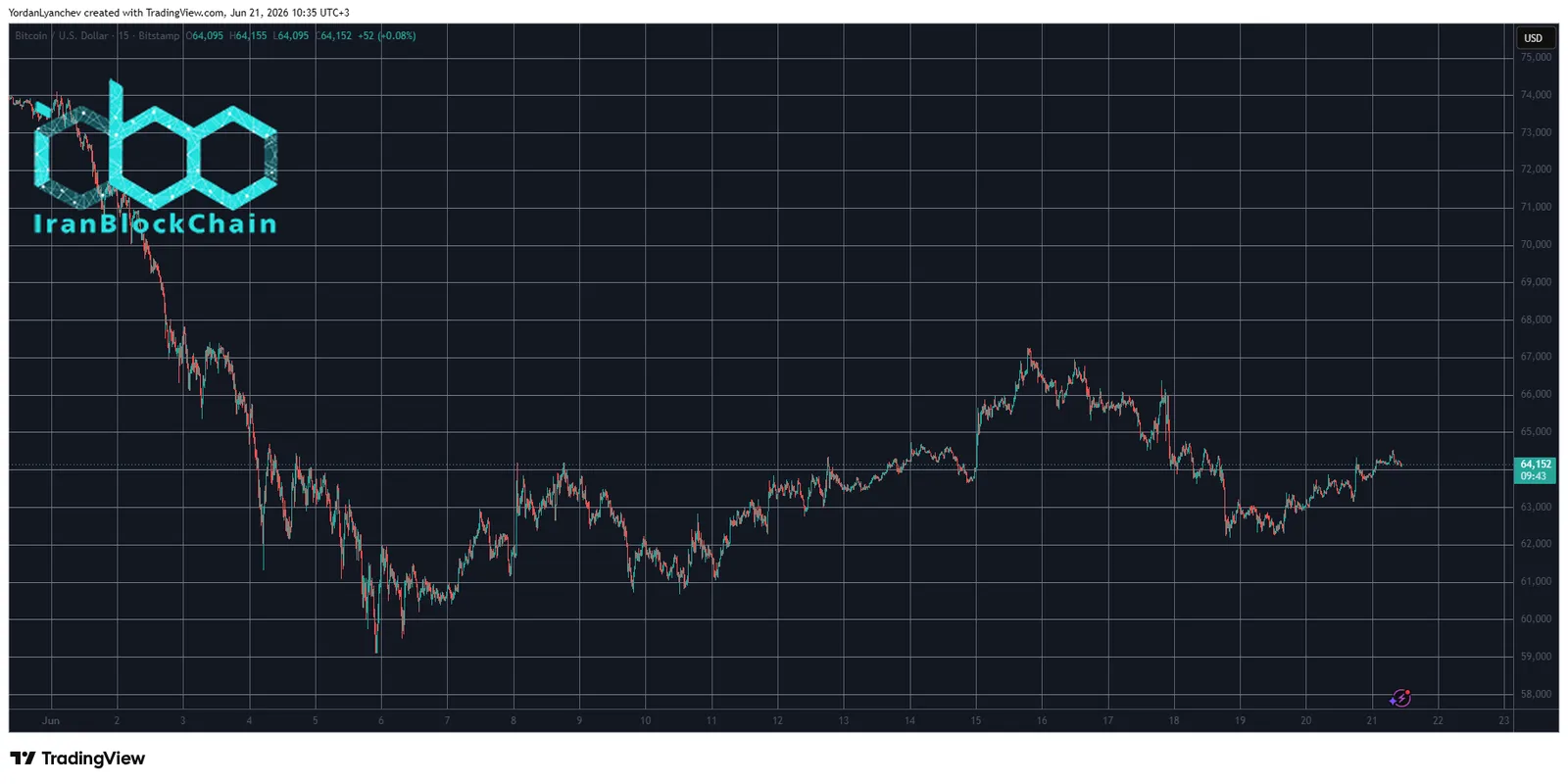 BTCUSD June 21. Source: TradingView