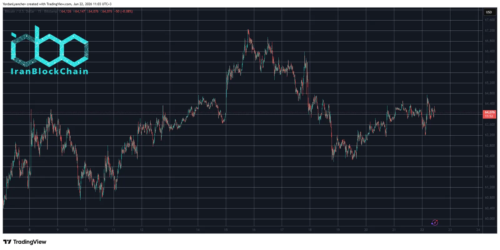 BTCUSD June 22. Source: TradingView