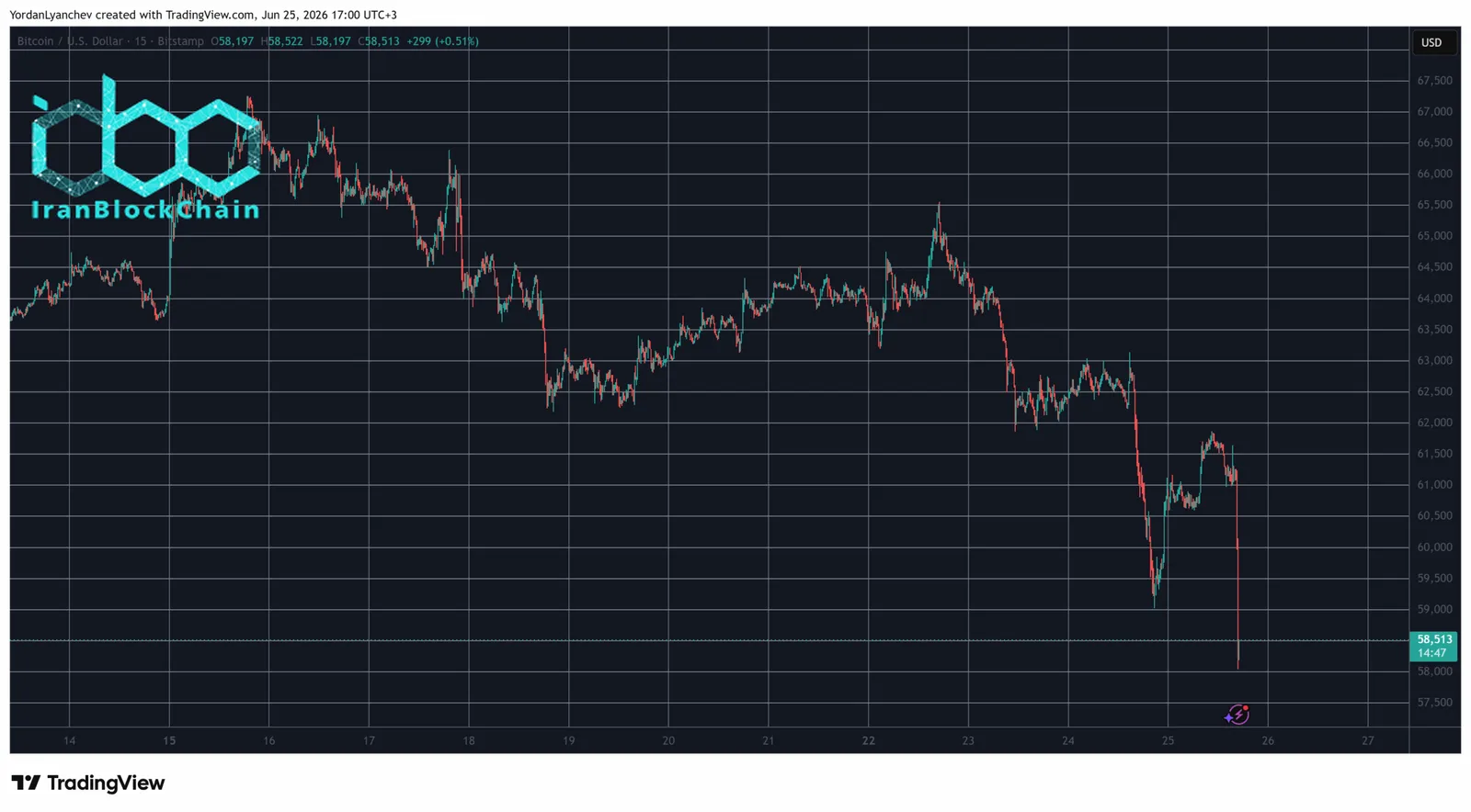 BTCUSD June 25. Source: TradingView