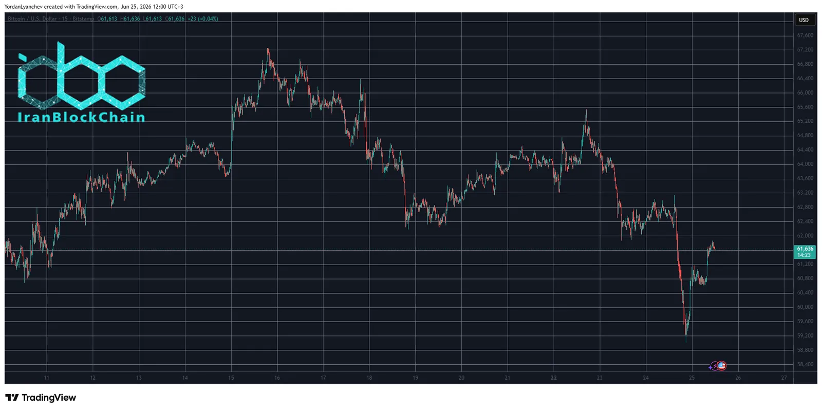 BTCUSD June 25. Source: TradingView