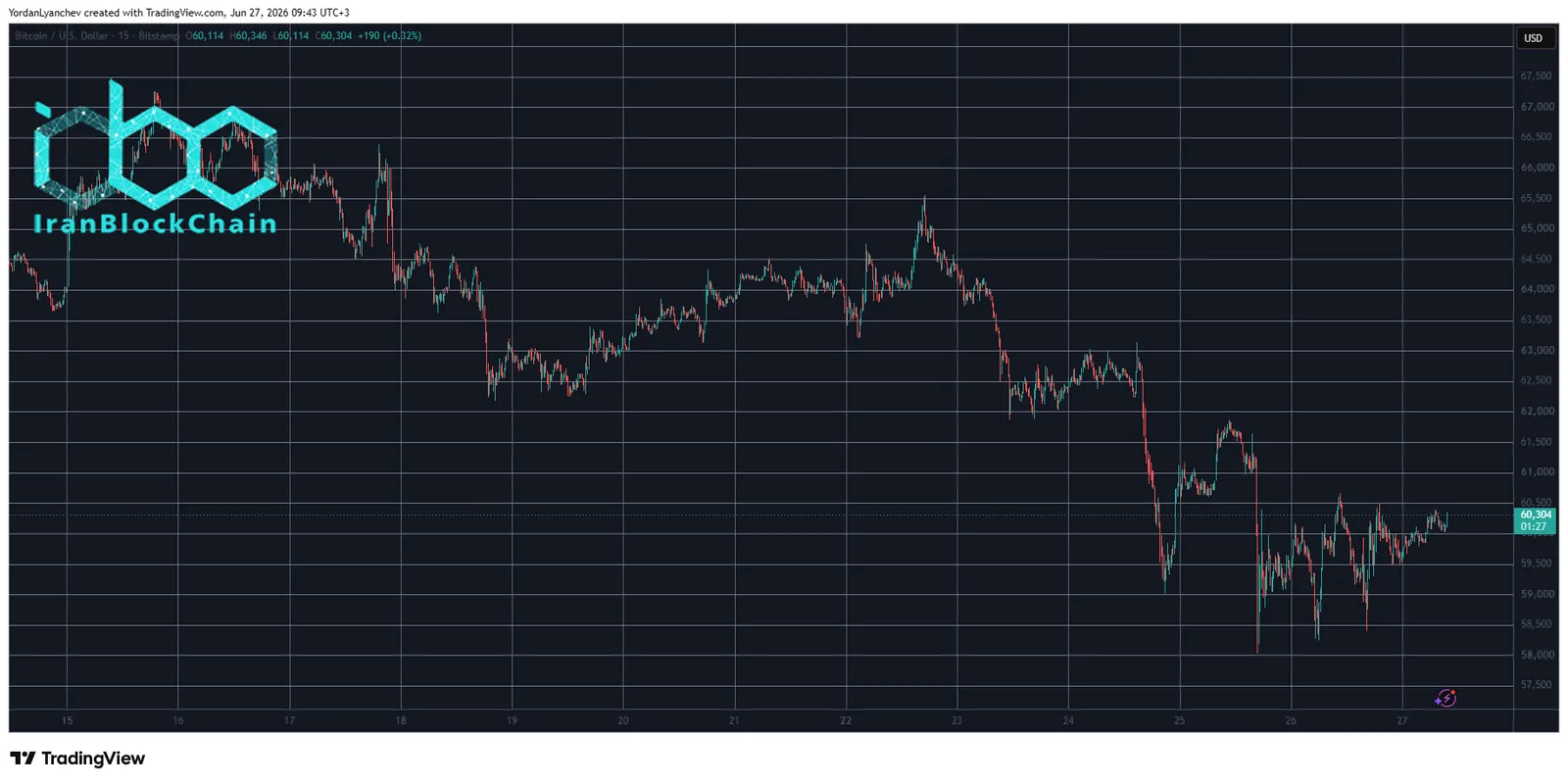 BTCUSD June 27. Source: TradingView