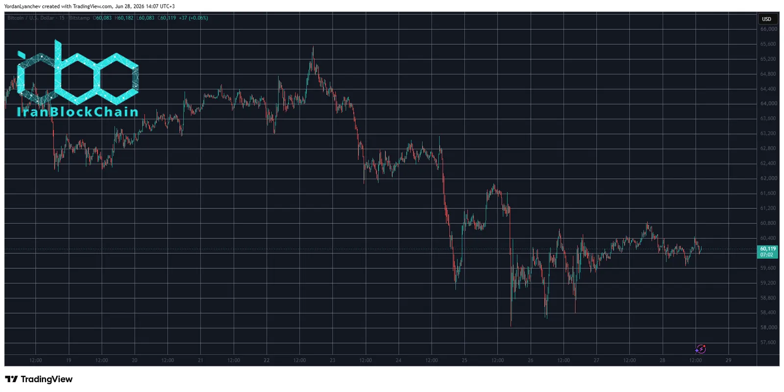 BTCUSD June 28. Source: TradingView