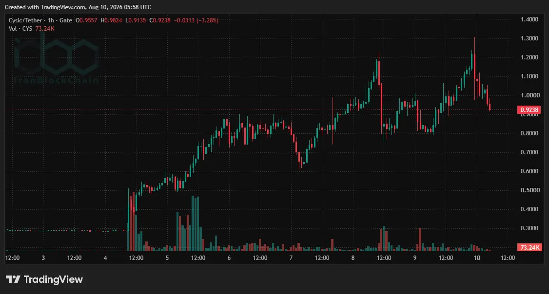CYS/USDT. Source: TradingView