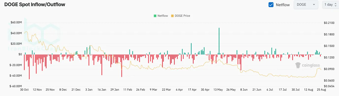 DOGE Exchange Netflow