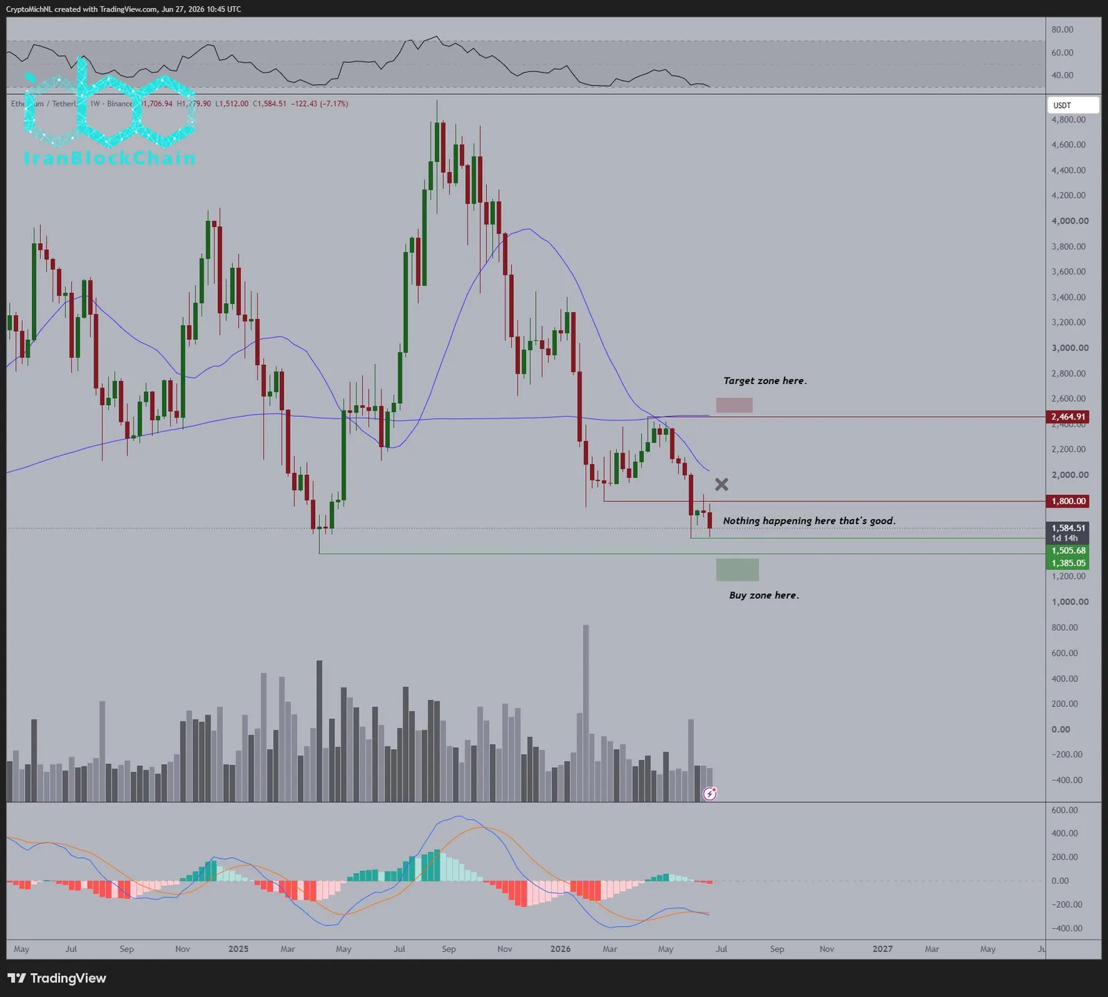 ETHUSD: van de Poppe Chart on X
