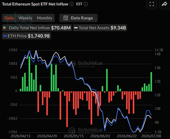 Spot ETH ETFs