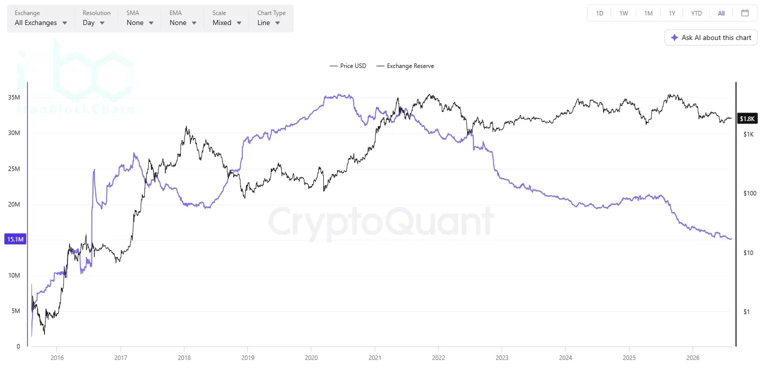 ETH Exchange Reserves