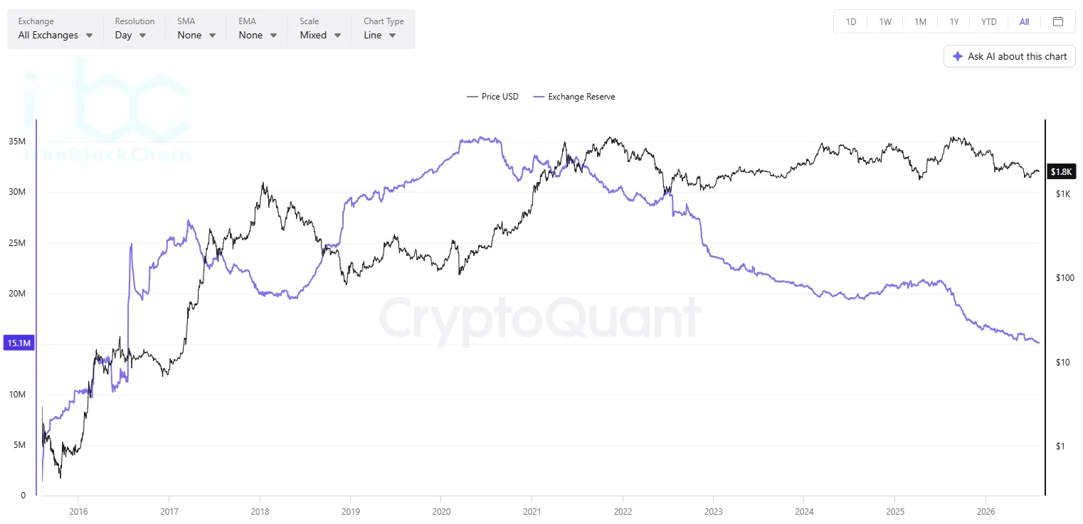 ETH Exchange Reserve