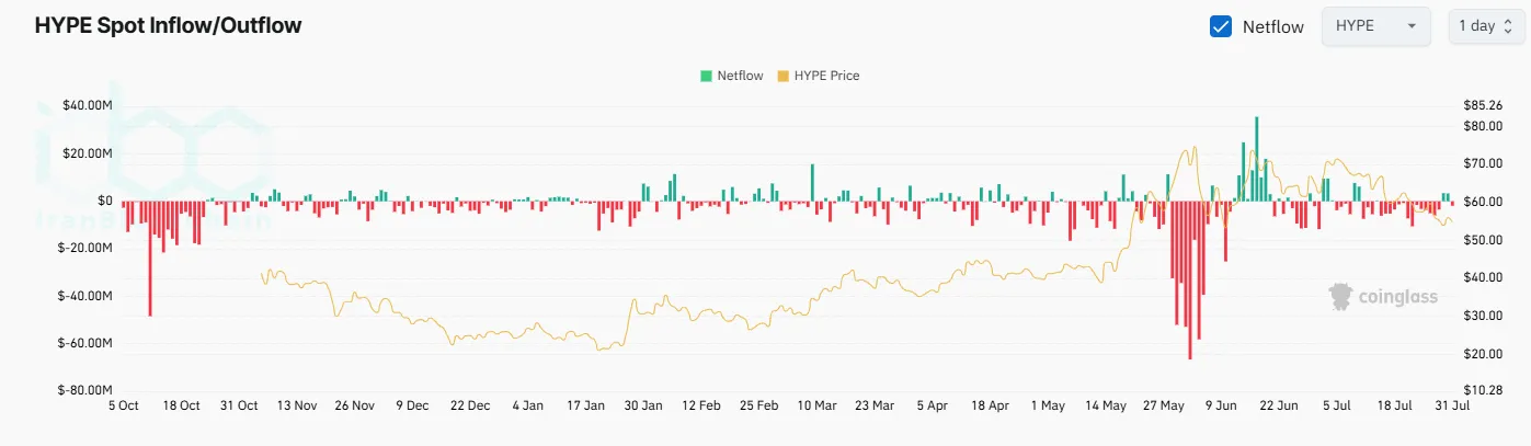 HYPE Exchange Netflow