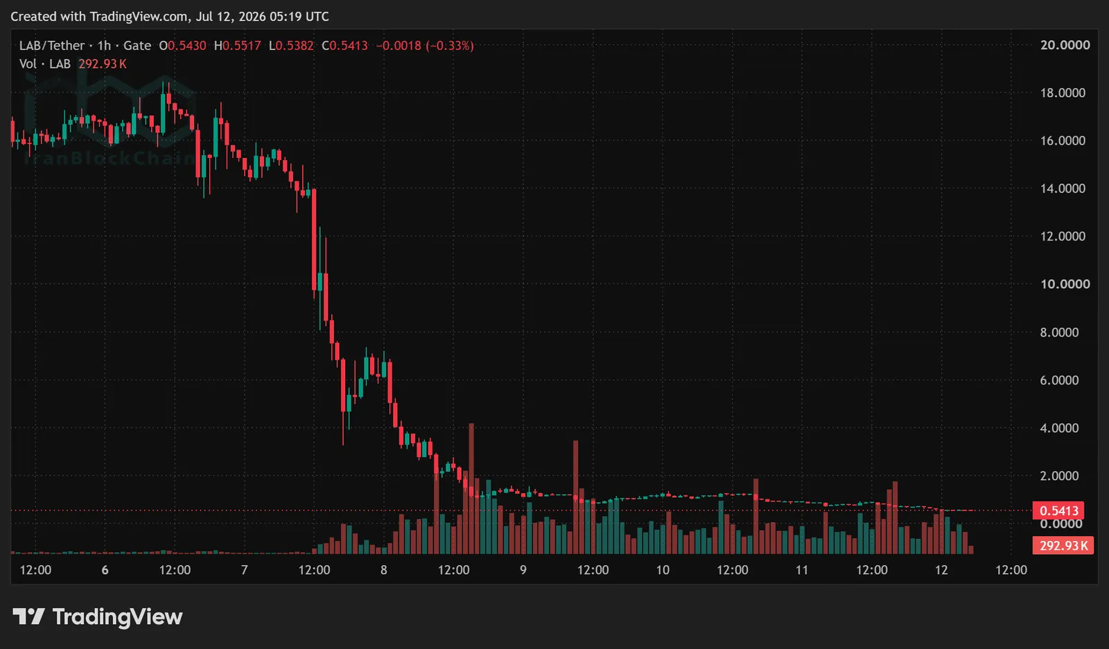 LABUSDT. Source: TradingView