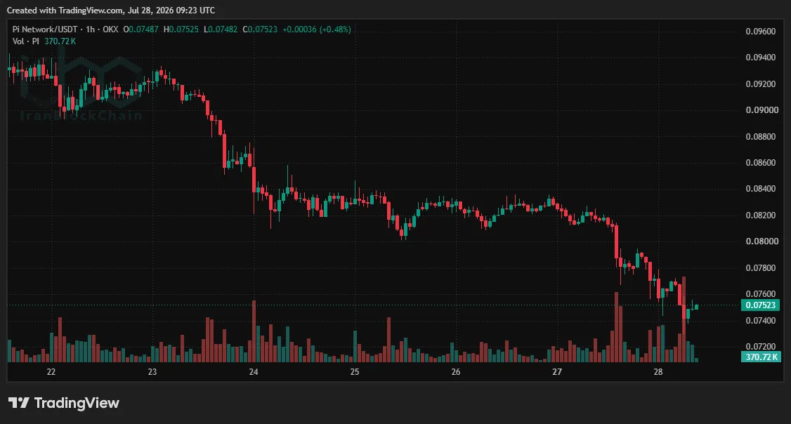 Pi Network (PI) Price on CoinGecko
