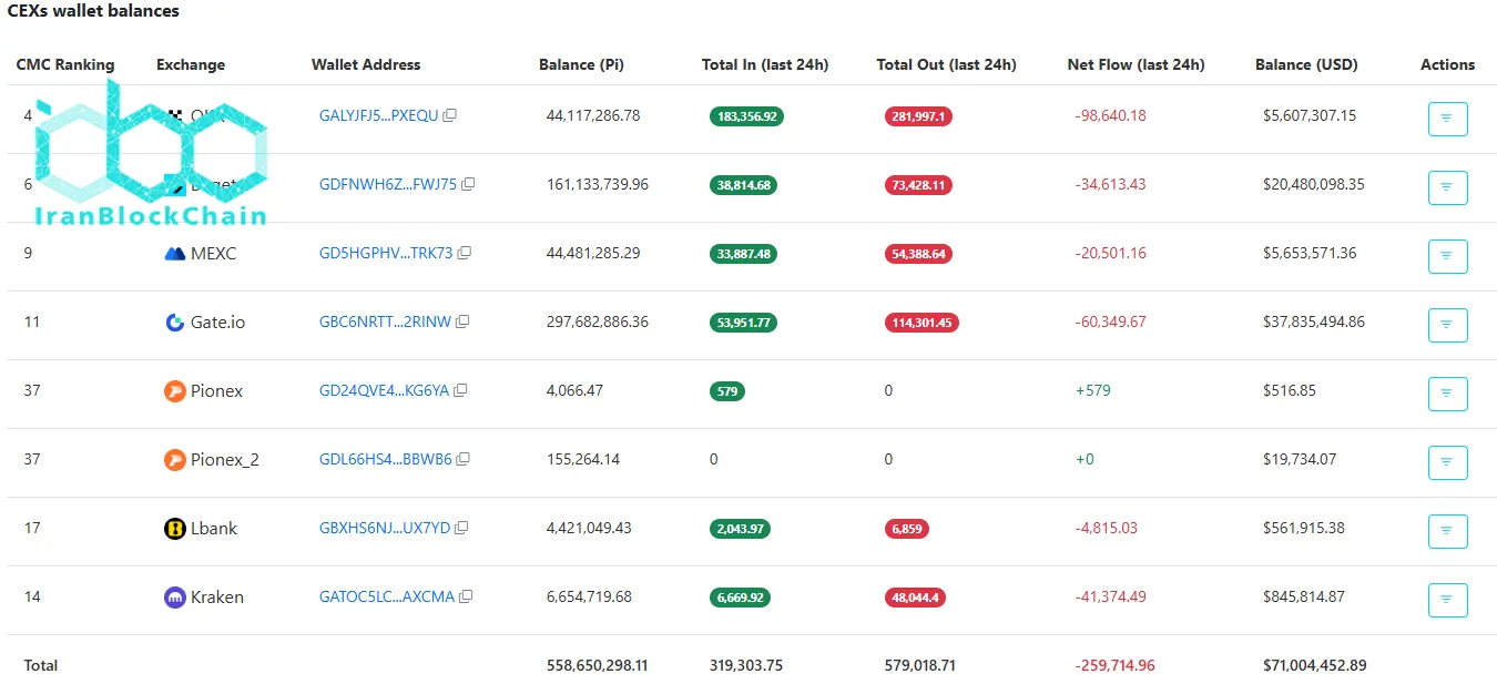PI Exchange Balance
