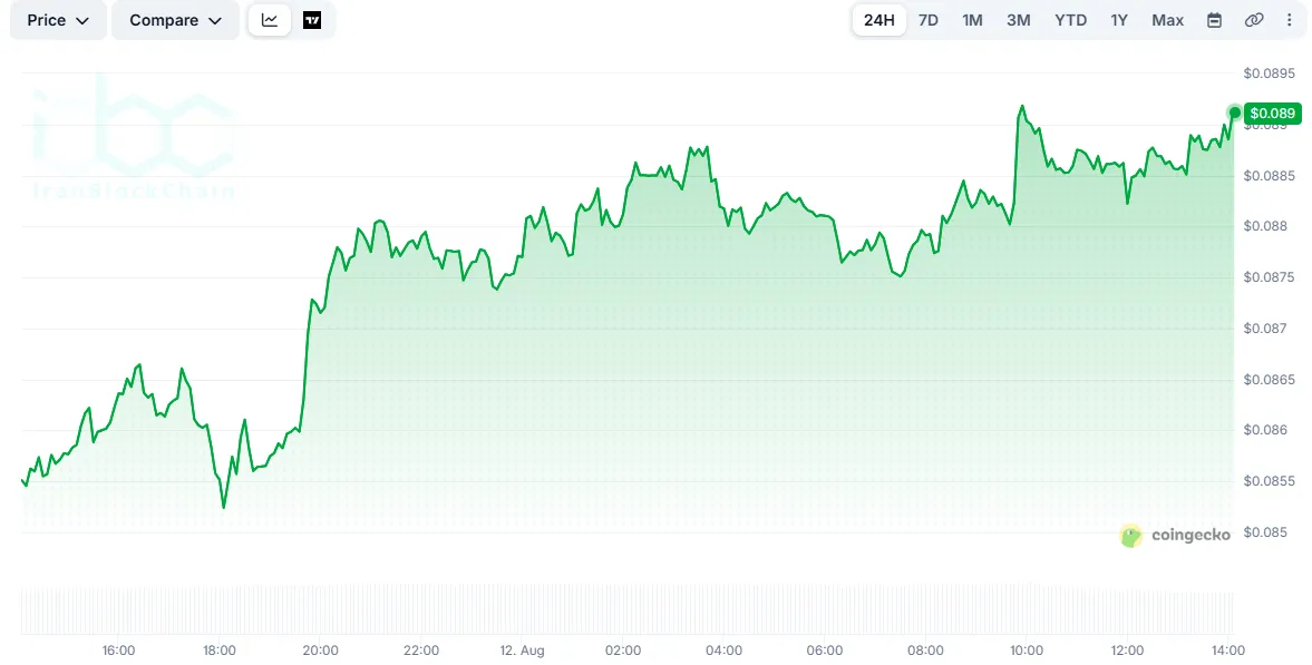 PI Price