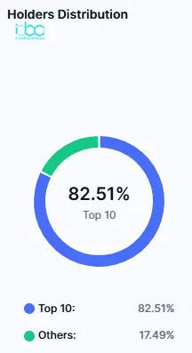 SIREN Holders Distribution